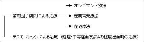 血友病Aの止血法 血友病Aの止血法