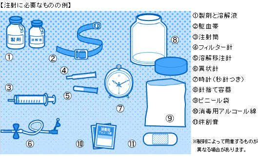 【注射に必要なものの例】①製剤と溶解液②駆血帯③注射筒④フィルター針⑤溶解移注針⑥翼状針⑦時計(秒針つき)⑧針捨て容器⑨ビニール袋⑩消毒用アルコール綿⑪絆創膏※製剤によって用意するものが異なる場合があります。 【注射に必要なものの例】①製剤と溶解液②駆血帯③注射筒④フィルター針⑤溶解移注針⑥翼状針⑦時計(秒針つき)⑧針捨て容器⑨ビニール袋⑩消毒用アルコール綿⑪絆創膏※製剤によって用意するものが異なる場合があります。