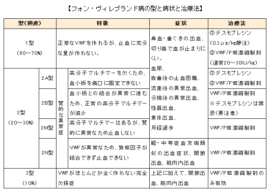 フォン・ヴィレブランド病の型と病状と治療法 フォン・ヴィレブランド病の型と病状と治療法