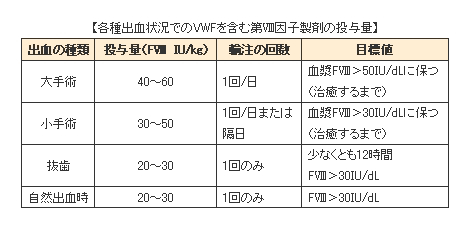 各種出血状況でのVWFを含む第Ⅷ因子製剤の投与量 各種出血状況でのVWFを含む第Ⅷ因子製剤の投与量