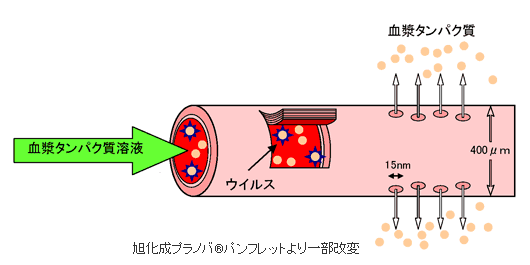 【ウイルス除去膜の例】 【ウイルス除去膜の例】
