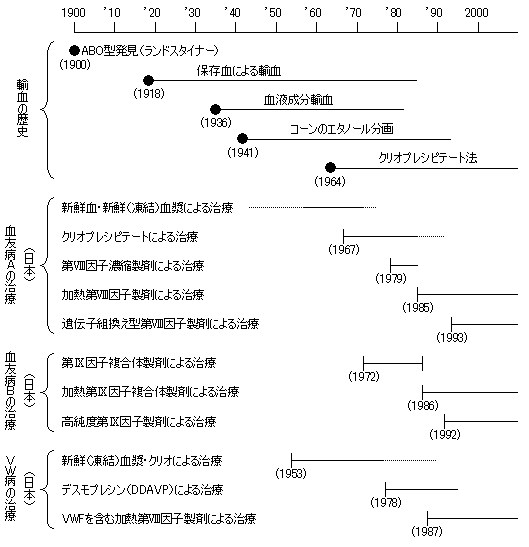輸血と血友病治療の歴史 輸血と血友病治療の歴史