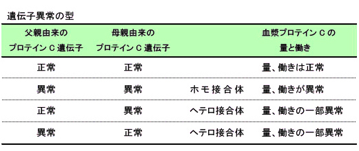 遺伝子異常の型 遺伝子異常の型